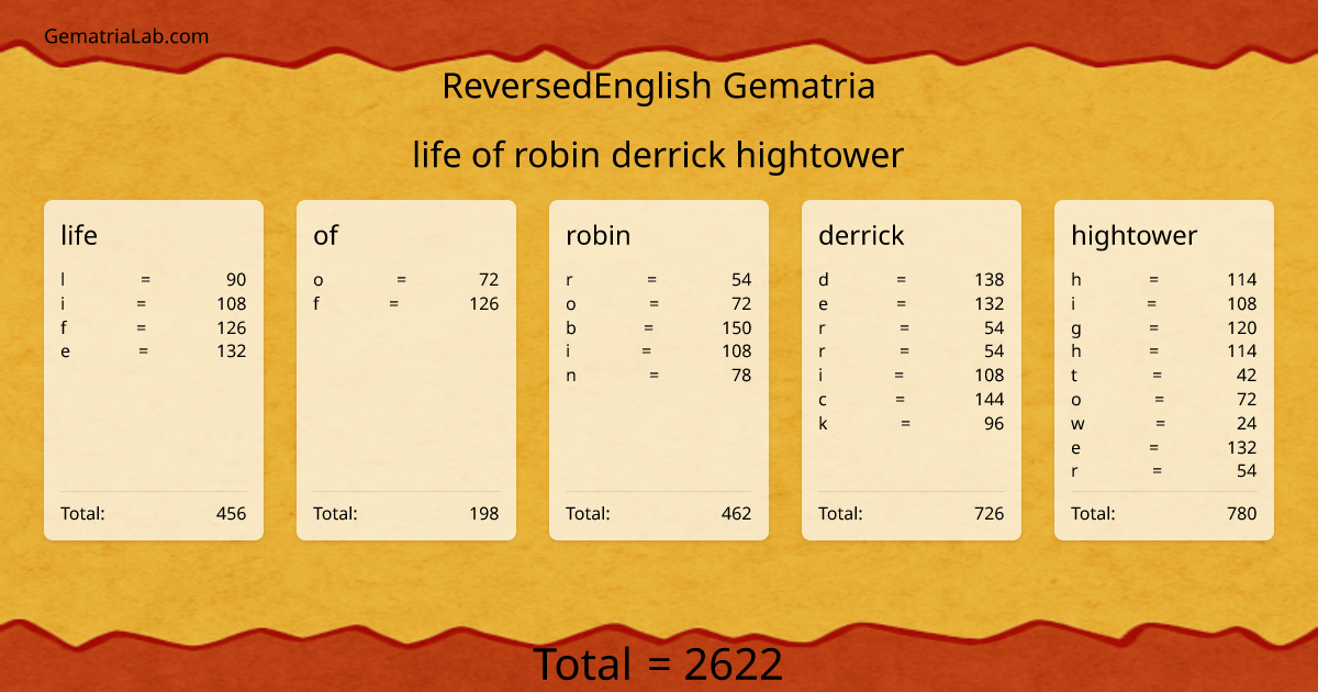 life of robin derrick hightower in reversedEnglish Gematria